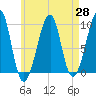 Acadia National Park tide chart for Wednesday, April 28, 2021