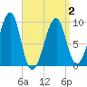 Acadia National Park tide chart for Friday, April 2, 2021