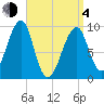 Acadia National Park tide chart for Sunday, April 4, 2021