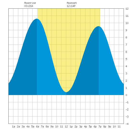 Acadia National Park tide chart for Monday, April 5, 2021
