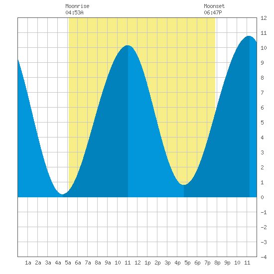 Acadia National Park tide chart for Monday, May 10, 2021