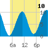 Acadia National Park tide chart for Monday, May 10, 2021