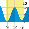 Acadia National Park tide chart for Wednesday, May 12, 2021
