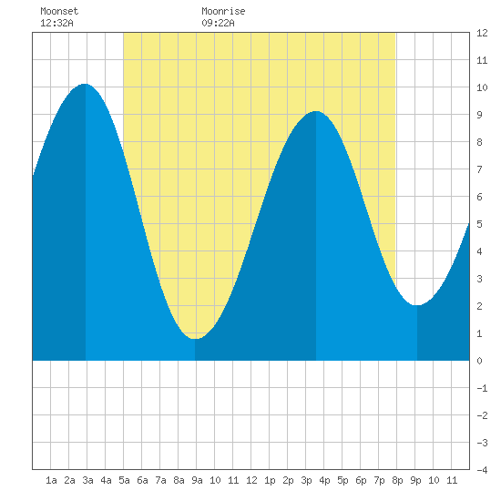 Acadia National Park tide chart for Monday, May 17, 2021