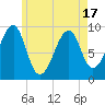 Acadia National Park tide chart for Monday, May 17, 2021