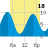 Acadia National Park tide chart for Tuesday, May 18, 2021