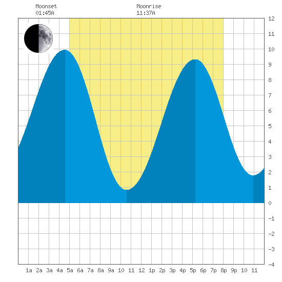 Acadia National Park tide chart for Wednesday, May 19, 2021
