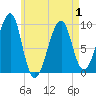 Acadia National Park tide chart for Saturday, May 1, 2021