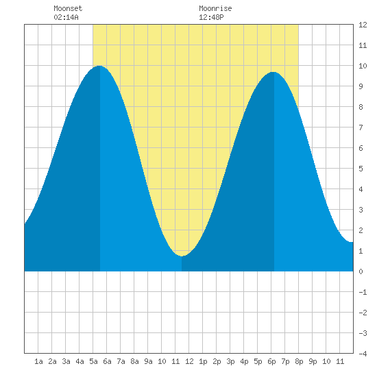 Acadia National Park tide chart for Thursday, May 20, 2021