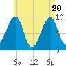 Acadia National Park tide chart for Thursday, May 20, 2021