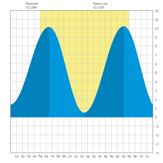 Acadia National Park tide chart for Friday, May 21, 2021