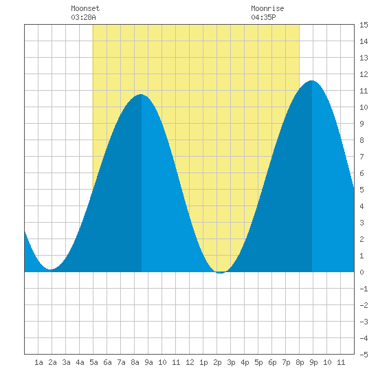 Acadia National Park tide chart for Sunday, May 23, 2021
