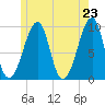 Acadia National Park tide chart for Sunday, May 23, 2021
