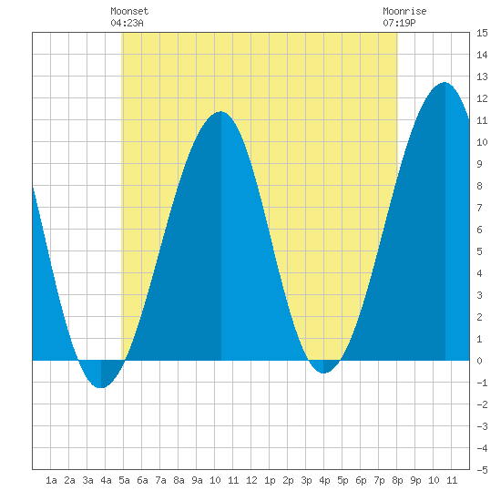 Acadia National Park tide chart for Tuesday, May 25, 2021