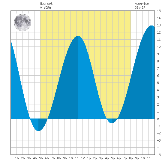 Acadia National Park tide chart for Wednesday, May 26, 2021