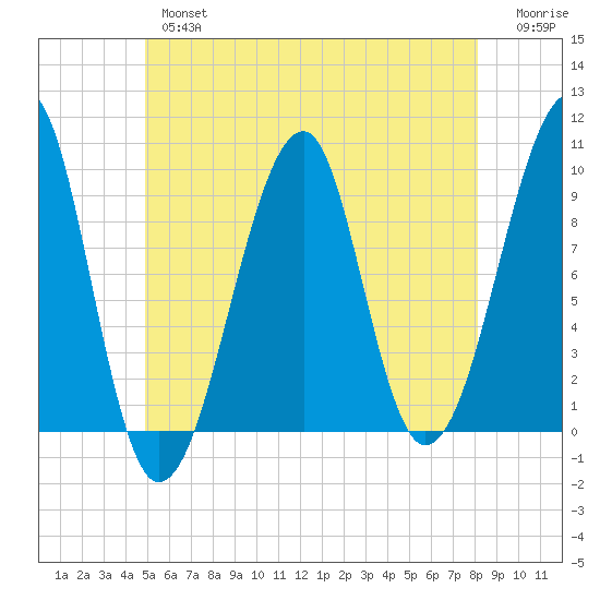 Acadia National Park tide chart for Thursday, May 27, 2021