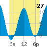 Acadia National Park tide chart for Thursday, May 27, 2021
