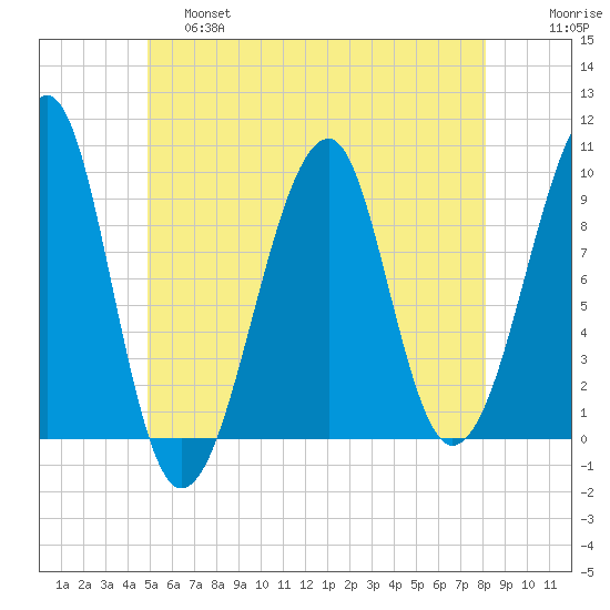 Acadia National Park tide chart for Friday, May 28, 2021