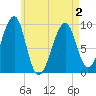 Acadia National Park tide chart for Sunday, May 2, 2021