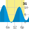 Acadia National Park tide chart for Monday, May 31, 2021