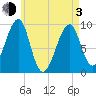 Acadia National Park tide chart for Monday, May 3, 2021