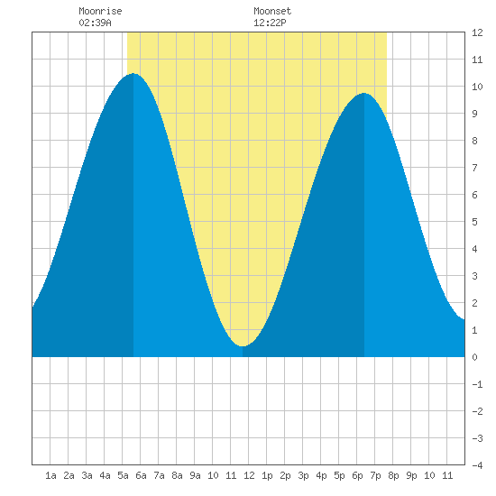 Acadia National Park tide chart for Tuesday, May 4, 2021