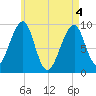 Acadia National Park tide chart for Tuesday, May 4, 2021