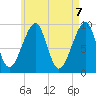 Acadia National Park tide chart for Friday, May 7, 2021