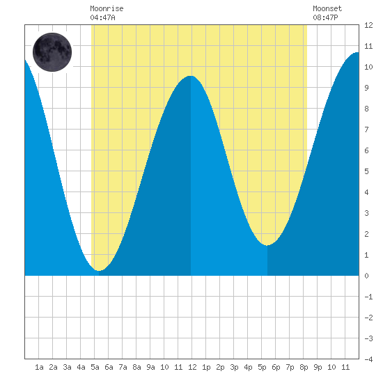 Acadia National Park tide chart for Thursday, June 10, 2021