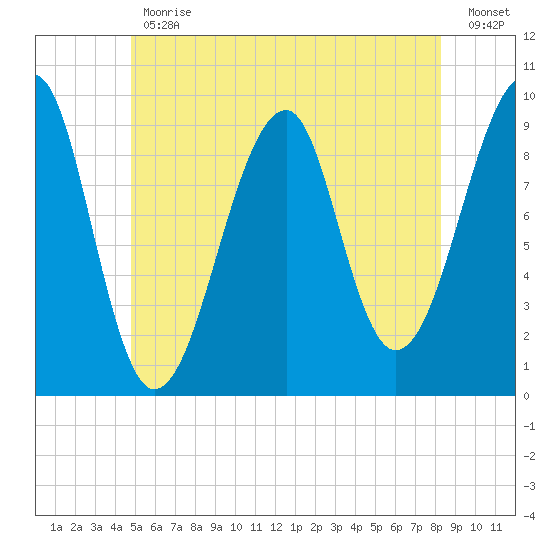 Acadia National Park tide chart for Friday, June 11, 2021