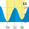 Acadia National Park tide chart for Friday, June 11, 2021