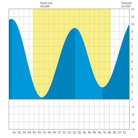 Acadia National Park tide chart for Saturday, June 12, 2021
