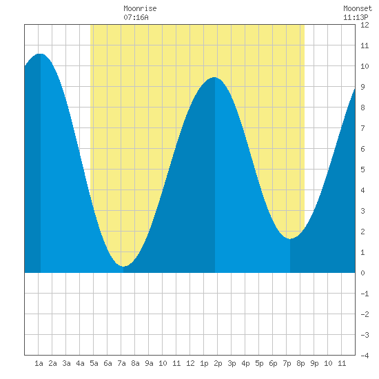 Acadia National Park tide chart for Sunday, June 13, 2021