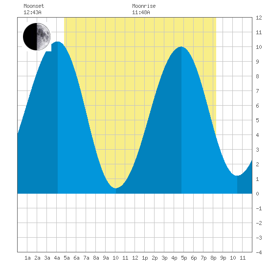 Acadia National Park tide chart for Thursday, June 17, 2021