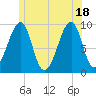 Acadia National Park tide chart for Friday, June 18, 2021