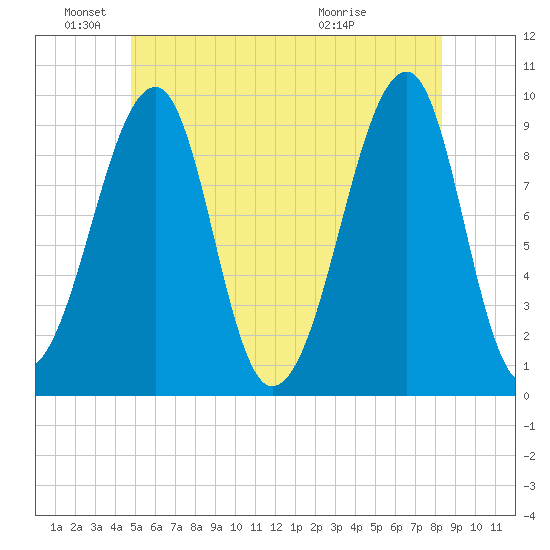 Acadia National Park tide chart for Saturday, June 19, 2021