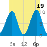 Acadia National Park tide chart for Saturday, June 19, 2021