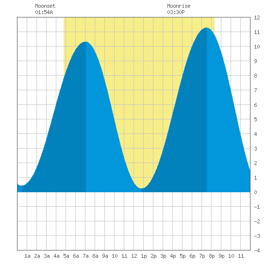 Acadia National Park tide chart for Sunday, June 20, 2021