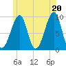 Acadia National Park tide chart for Sunday, June 20, 2021