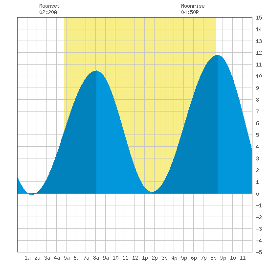Acadia National Park tide chart for Monday, June 21, 2021
