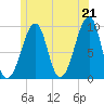 Acadia National Park tide chart for Monday, June 21, 2021