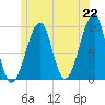 Acadia National Park tide chart for Tuesday, June 22, 2021