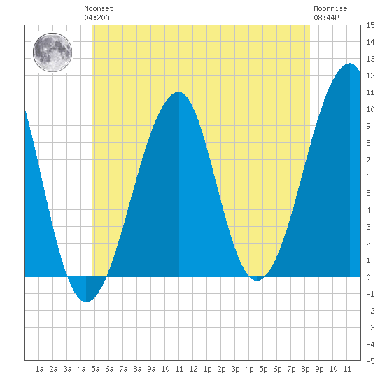 Acadia National Park tide chart for Thursday, June 24, 2021