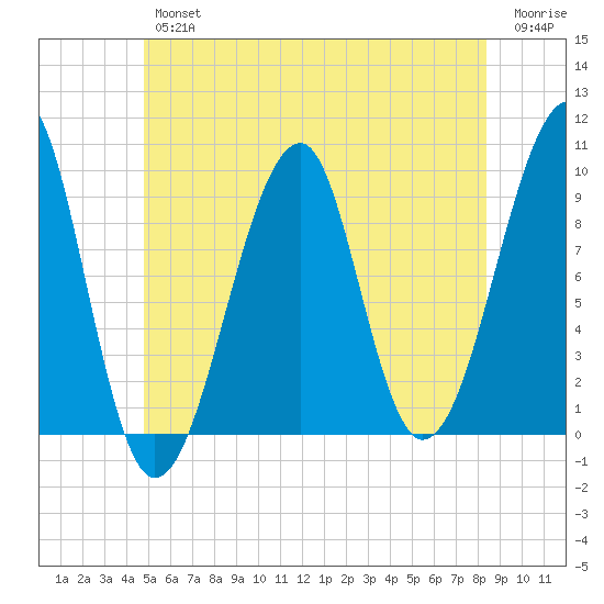 Acadia National Park tide chart for Friday, June 25, 2021