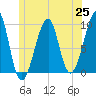 Acadia National Park tide chart for Friday, June 25, 2021