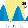 Acadia National Park tide chart for Tuesday, June 29, 2021