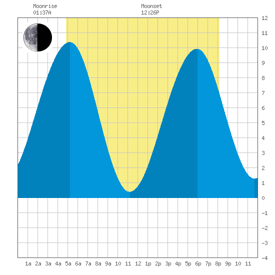 Acadia National Park tide chart for Wednesday, June 2, 2021