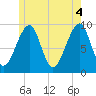 Acadia National Park tide chart for Friday, June 4, 2021