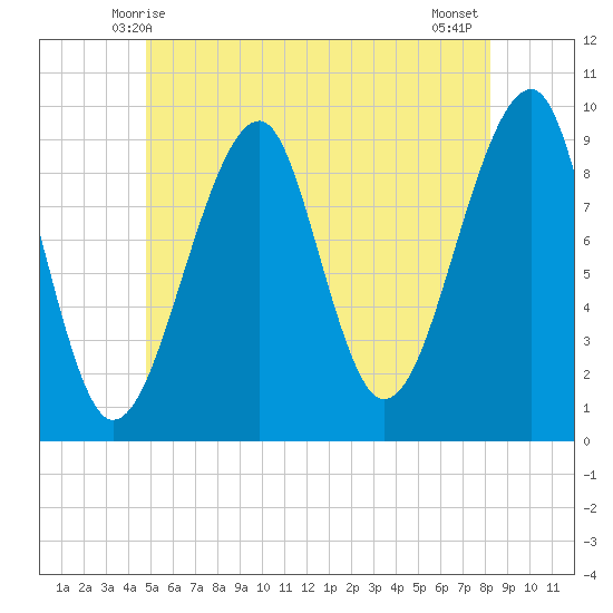Acadia National Park tide chart for Monday, June 7, 2021