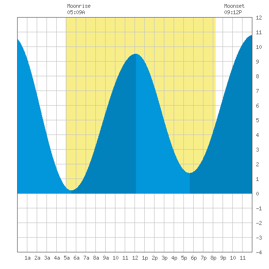 Acadia National Park tide chart for Saturday, July 10, 2021